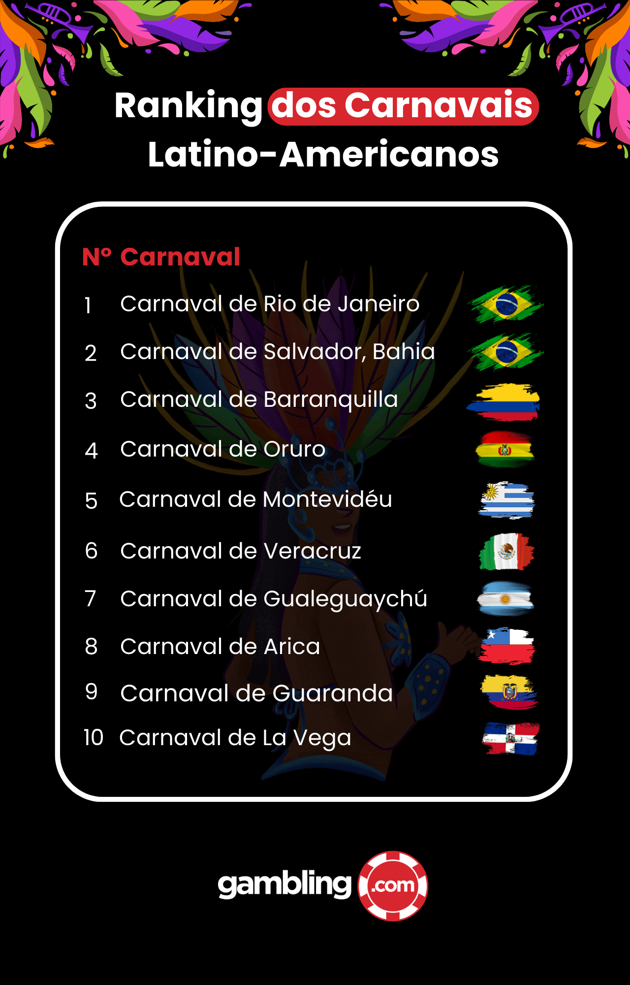 Ranking dos Carnavais Latino-Americanos