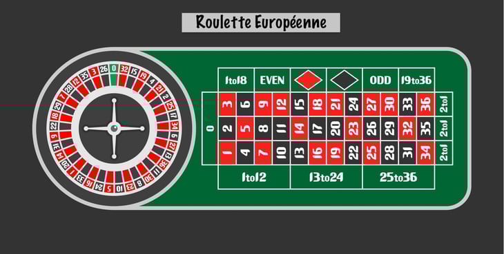 Roulette européenne